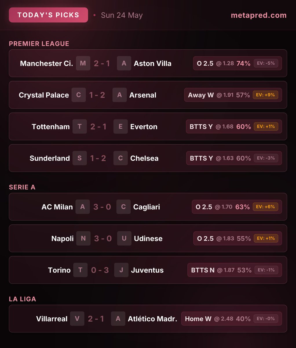 MetaPred's tweet photo. 🎯 TODAY'S TOP PREDICTIONS

1. Manchester City vs Aston Villa
📊 Over 2.5 @ 1.28 | EV: -5%

2. AC Milan vs Cagliari
📊 Over 2.5 @ 1.70 | EV: +6%

3. Tottenham vs Everton
📊 BTTS Yes @ 1.68 | EV: +1%

#PremierLeague #SerieA #BettingTips #Football https://t.co/RSvNngy6UM