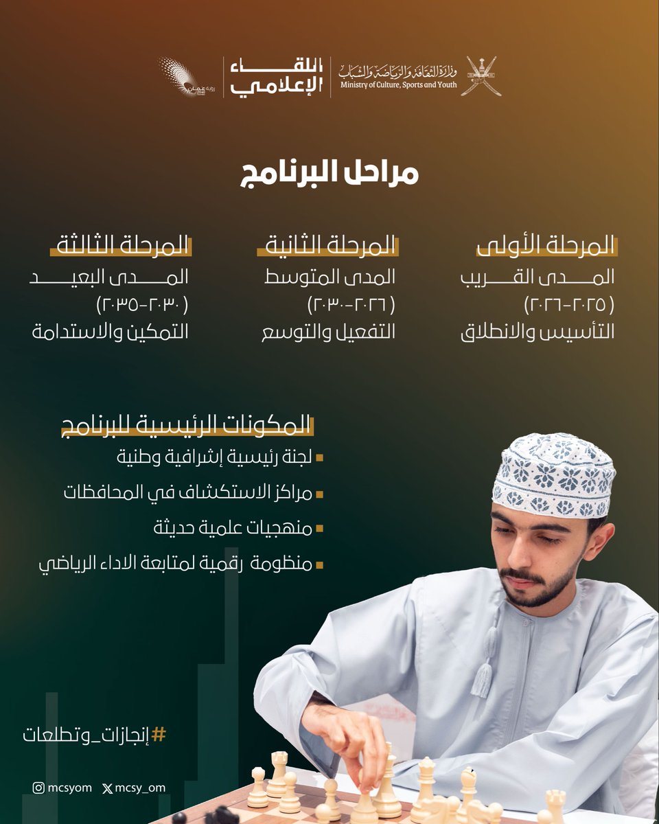 mcsy_om's tweet photo. البرنامج الوطني لاكتشاف وبناء قدرات الرياضيين الموهوبين .. منظومة وطنية متكاملة تهدف إلى اكتشاف المواهب الرياضية وصقلها، وتعزيز التكامل بين القطاعين التعليمي والرياضي، وإعداد جيل من الرياضيين القادرين على المنافسة على المستويين الإقليمي والدولي.

#إنجازات_وتطلعات https://t.co/932lZrzEsJ