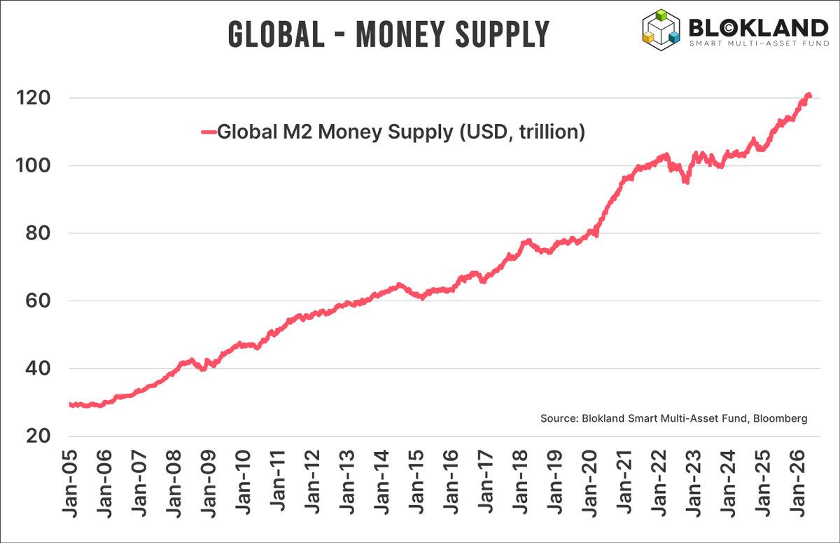 jsblokland's tweet photo. Global money supply is skyrocketing.

And this is without a crisis or major financial event.

Data on money supply is far from abundant and mostly fragmented, making it difficult to see what is happening at the aggregate level.

This chart shows you exactly that. Central banks, economies, governments, and markets are heading for an epic clash.

Markets want to push interest rates higher as inflation spikes again, confronting governments with their huge debt levels with a surge in interest costs. Meanwhile, to preserve the little credibility that remains, central banks are forced to adopt a hawkish tone, preparing for further rate hikes.

All this puts massive pressure on the refinancing machine. More than 70% of all financial transactions are about refinancing or rolling over existing debt. None of that goes into the real economy.

And this is exactly why money supply growth is at warp speed despite a major downturn. Even to prevent that downturn from happening, unprecedented levels of liquidity are required.

Libraries full of empirical data and studies have shown one thing: faster money supply growth almost always leads to higher inflation.
Buckle up!