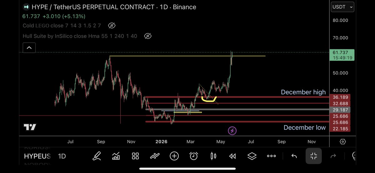 @trader1sz ayaa tweet muhiim ah ka qoray $HYPE
