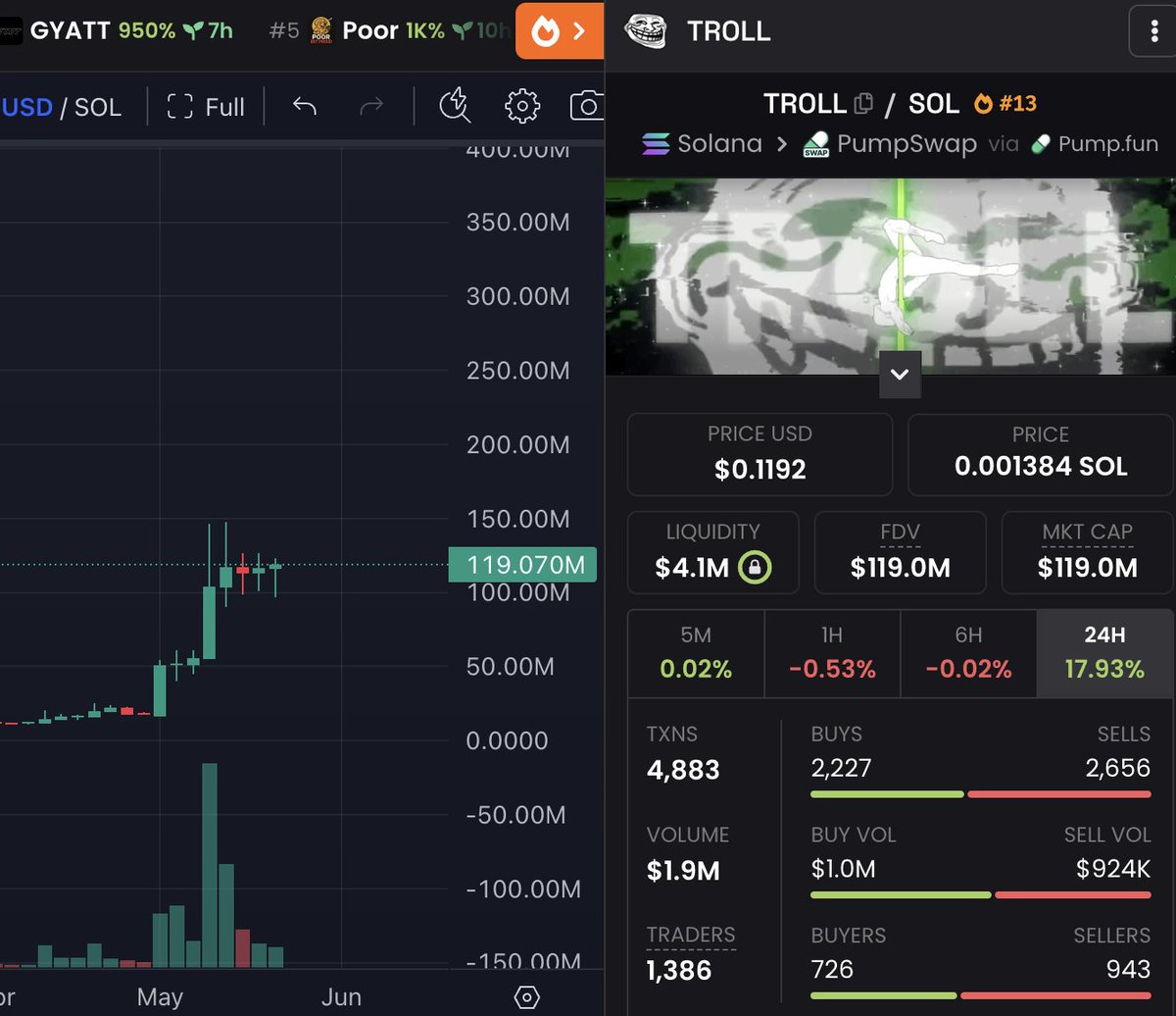 BillionsIsEasy's tweet photo. This kind of strength from solana:5UUH9RTDiSpq6HKS6bp4NdU9PNJpXRXuiw6ShBTBhgH2  is super bullish. The next leg up is coming very soon imo

Despite the market conditions BILLIONS IS EASY https://t.co/2alKdJrXvm