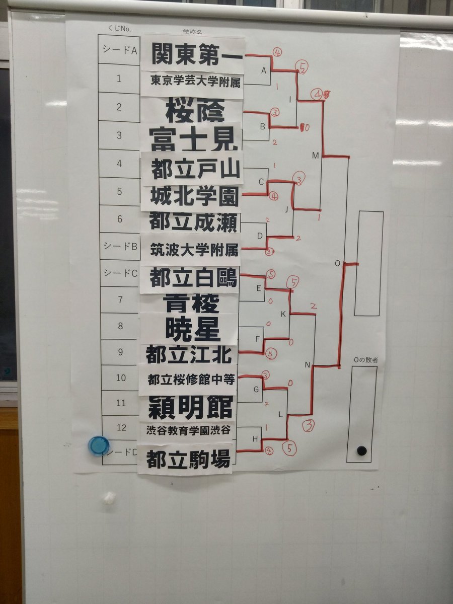 Q9aGk8zSFXKTSqC's tweet photo. 第48回全国高等学校小倉百人一首かるた選手権大会
東京都第二次予選

全勝は駒場高校。

駒場高校は第一代表として近江神宮に出場します。
白鴎・関東一高と連勝し、最後は運命戦までもつれたものの素晴らしい勝利でした。 https://t.co/WLNTqhyeeG