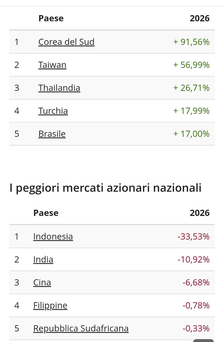 RE_DI_DIVIDENDI's tweet photo. Migliori e peggiori #etf nazionali
Kospi di Seul imprendibile
Indietro la Cina che ha e borse non è grave, il Brasile ultimamente ha corretto ma sta andando bene nel lungo periodo https://t.co/J0iMvABuJC
#Kospi #petrobras #valesa #China50 #euro #Nikkei #dax #ibex35 #BCE #Ftsemib https://t.co/C3hvBgAoaG
