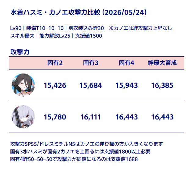 SLC_Sil's tweet photo. 唐突に水着ハスミとカノエの攻撃力を比較したくなった https://t.co/pMVeWha6L9