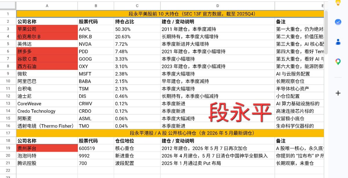 roger73005305's tweet photo. 李录/段永平/高瓴资本都重仓拼多多，
原因居然是PDD最能赚钱，也同时具备高成长性，

我也是今天计算他们归母净利润/市值时候发现的: 拼多多＞腾讯＞茅台.
#XAU  #美股  #PDD  #腾讯 https://t.co/NEt4CTMFXY