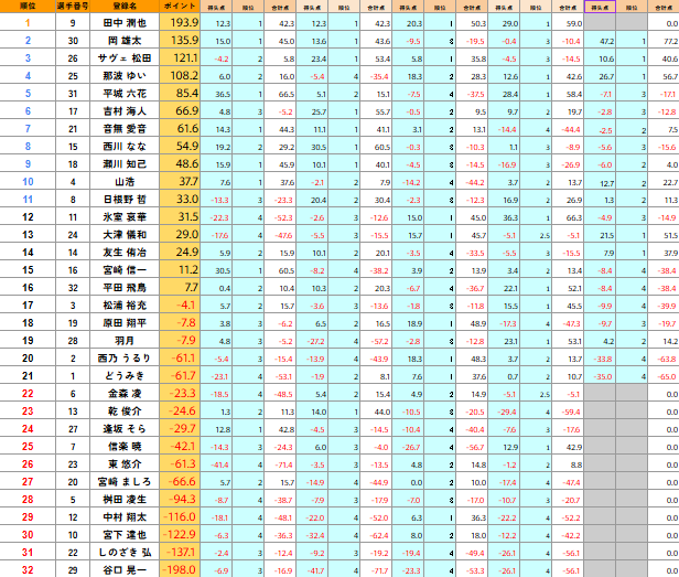 kansai_npm's tweet photo. 第2回臥龍トーナメント関西予選（大三元会場）終了しました。

上位11名が本戦勝ち上がりです。

4回戦終了時のスコアに一部間違いがありましたので訂正しております、失礼いたしました。 https://t.co/du3N4CWQAb