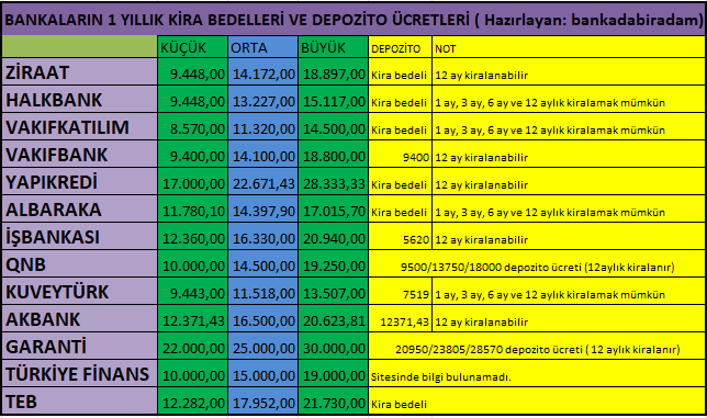 bankadabiradam's tweet photo. 2026 yılı bankaların kiralık kasa ücretleri ve depozito ücretleri, tek tek sitelerinden aldım. Emek verdim. Beğenilerinizi rt lerinizi eksik etmeyin lütfen :) https://t.co/Boa4jwtTYT