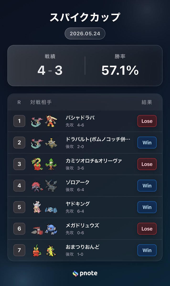 natsu_pcg's tweet photo. スパイクカップ
2026/05/24
使用デッキ: ライコポン

ライコ使うならライコと緑ポン中心にした方が勝ちきれそうな気がしました
ちょっと中途半端な構築だったかも
あと初めてpnote使ったけど便利！ https://t.co/Gw9PerdGb1
