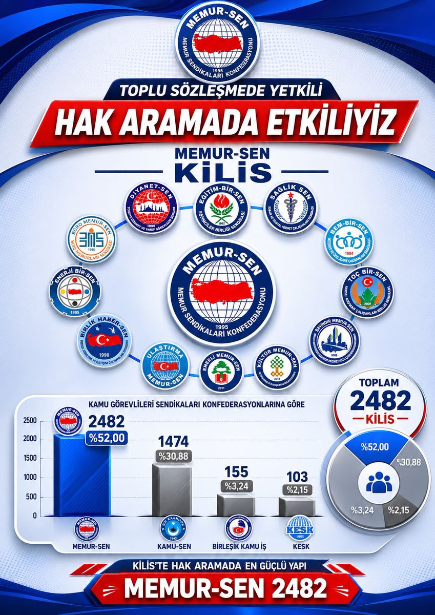EbsKilis's tweet photo. KİLİS’TE YETKİNİN ADI MEMUR-SEN
Kilis’te kamu görevlilerinin büyük teveccühüyle Memur-Sen olarak bir kez daha en güçlü konfederasyonu olduk.

🔹 Memur-Sen: 2482 üye — %52
https://t.co/y18hMOHdCN https://t.co/xlKs6vxi35