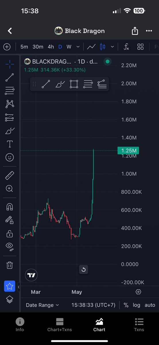 near_insider's tweet photo. Look at $BLACKDRAGON @dragonisnear 🔥🔥🔥

How many more times will the mcap increase? https://t.co/wYk1HOmirc