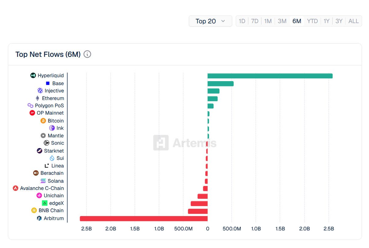 Hyperliquid_Hub's tweet photo. Top Net Flows (6M) - Artemis Data

+Hyperliquid: +$2.5B (dominant leader)  
+Base: 2nd place, but significant gap behind  
+Most other chains in Top 20: net outflows (especially Arbitrum, BNB Chain, Solana, Avalanche...)

Capital continues to concentrate heavily into chains with strong real trading activity.The market is clearly picking winners.

#Crypto #OnChain #Hyperliquid