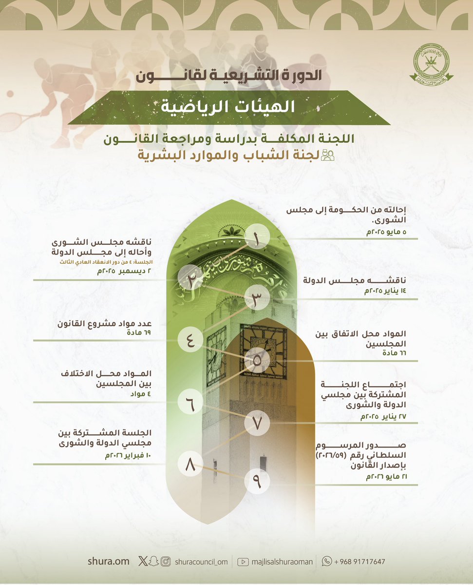 ShuraCouncil_OM's tweet photo. صدر المرسوم السلطاني رقم (59 / 2026) بإصدار قانون الهيئات الرياضية. 

⏮️ تتمثل أهمية القانون في التأسيس لمرحلة جديدة من العمل الرياضي المؤسسي، تقوم على وضوح الاختصاصات، وتعزيز الحوكمة، وتنمية الموارد، ورفع كفاءة الأداء؛ بما يُسهم في تطوير القطاع الرياضي وتعزيز حضوره التنافسي.

 🔺يمكنكم التعرُّف على المراحل التي مرَّ بها القانون في دورته التشريعية، والبيانات المرتبطة به⏬️