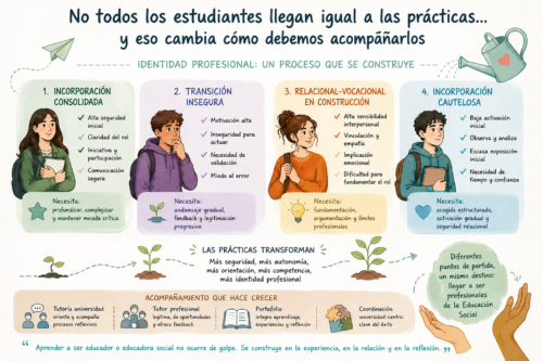 GidPracticas's tweet photo. No todos los estudiantes llegan igual a las prácticas… y eso cambia cómo debemos acompañarlos https://t.co/0WtlM1vQyL via @hypothesesorg @ANACOIE @uned @CGCEES @REPracticum https://t.co/nbGa78U3eh