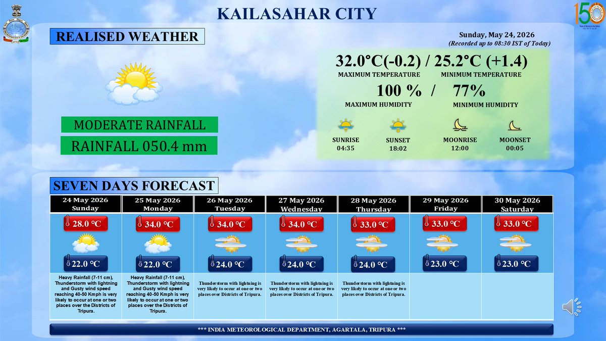 Weather Tripura - IMD tweet media