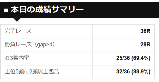 超🎯競馬AI 🐉Yuma Respects pj🐉 tweet media