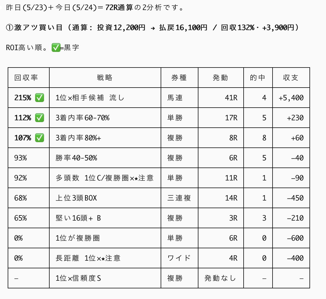 フジ 競馬AI開発 tweet media