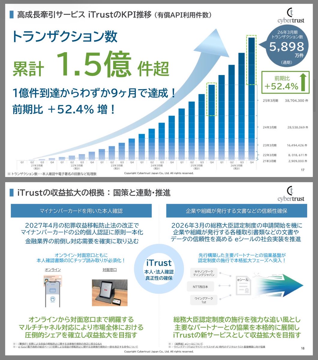 LEVEL087's tweet photo. サイバートラストの資料
https://t.co/2StMyqWenO

i trustトランザクション数は爆増中らしい。

デジタルウォレットで一気に加速し、法改正の追い風でいけいけ状態。 https://t.co/XOF0Dlpz4y