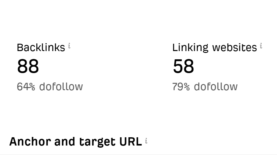 PassiveSphere's tweet photo. OMG! 58 backlinks were acquired from a single campaign 🤯

Content went viral and magic happened

79% dofollow
Highest DR - 92

This time I massively overdelivered 😆 (no extra charge) https://t.co/wReIh7DKSD