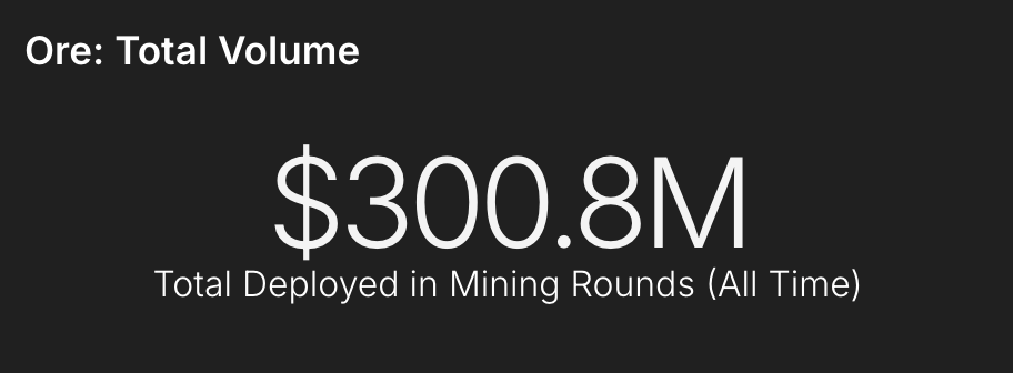 ceagleoneism's tweet photo. All time total SOL deployed to mine solana:oreoU2P8bN6jkk3jbaiVxYnG1dCXcYxwhwyK9jSybcp just crossed $300M 👀 https://t.co/44SfYHUDXP