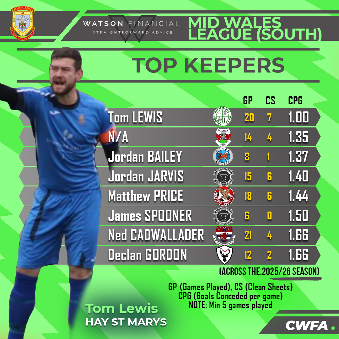 CentralWalesFA's tweet photo. In The Watson Financial MWLS, @HayStMarysFC 's Richard Lynes was unstoppable with 33 goals. Whilst their Keeper, Tom Lewis was the best man between the sticks with 7 Clean Sheets. @BreconNorthcote's Aaron Mills was the magician who created the most goals, with 11 assists. https://t.co/2J5yO6HzrD