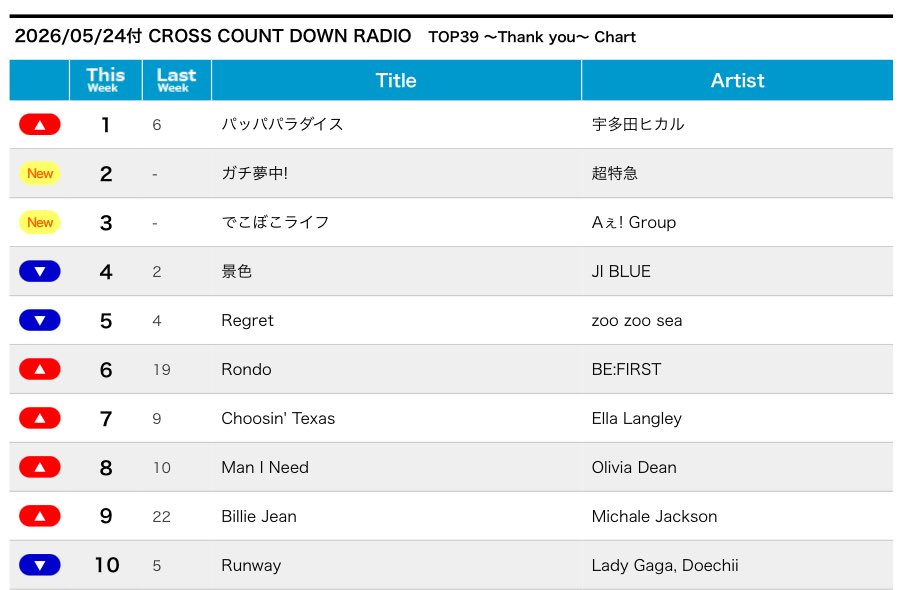 hikki_staff's tweet photo. CROSS FM
CROSS CD RADIO

パッパパラダイス1位いただきました

九州の皆さんありがとうございます
いよいよ夏っぽくなってきてますが
この曲と共に好きなことたくさんしてください

引き続きお楽しみください
@crossfm787
@crosscdradio https://t.co/7l0u0H8Pad
