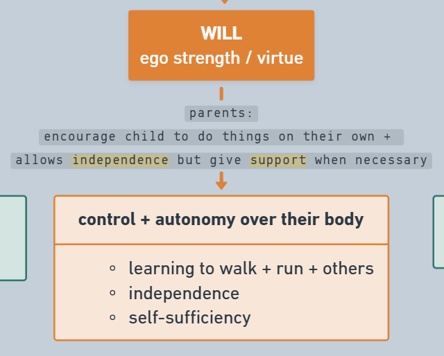 nanno1124_'s tweet photo. @henrisspace tama namann yess, add ko lang: 

autonomy vs shame &amp; doubt
— toddler, HOME
— toilet training 

initiative vs guilt 
— preschool, HOME
— household chores 

industry vs inferiority  
— elementary, SCHOOL
— skills + intelligence https://t.co/ekNHjIqm9s