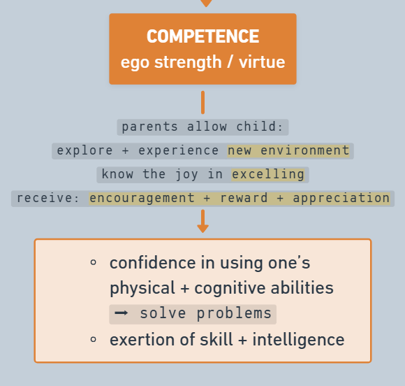 nanno1124_'s tweet photo. @henrisspace tama namann yess, add ko lang: 

autonomy vs shame &amp; doubt
— toddler, HOME
— toilet training 

initiative vs guilt 
— preschool, HOME
— household chores 

industry vs inferiority  
— elementary, SCHOOL
— skills + intelligence https://t.co/ekNHjIqm9s
