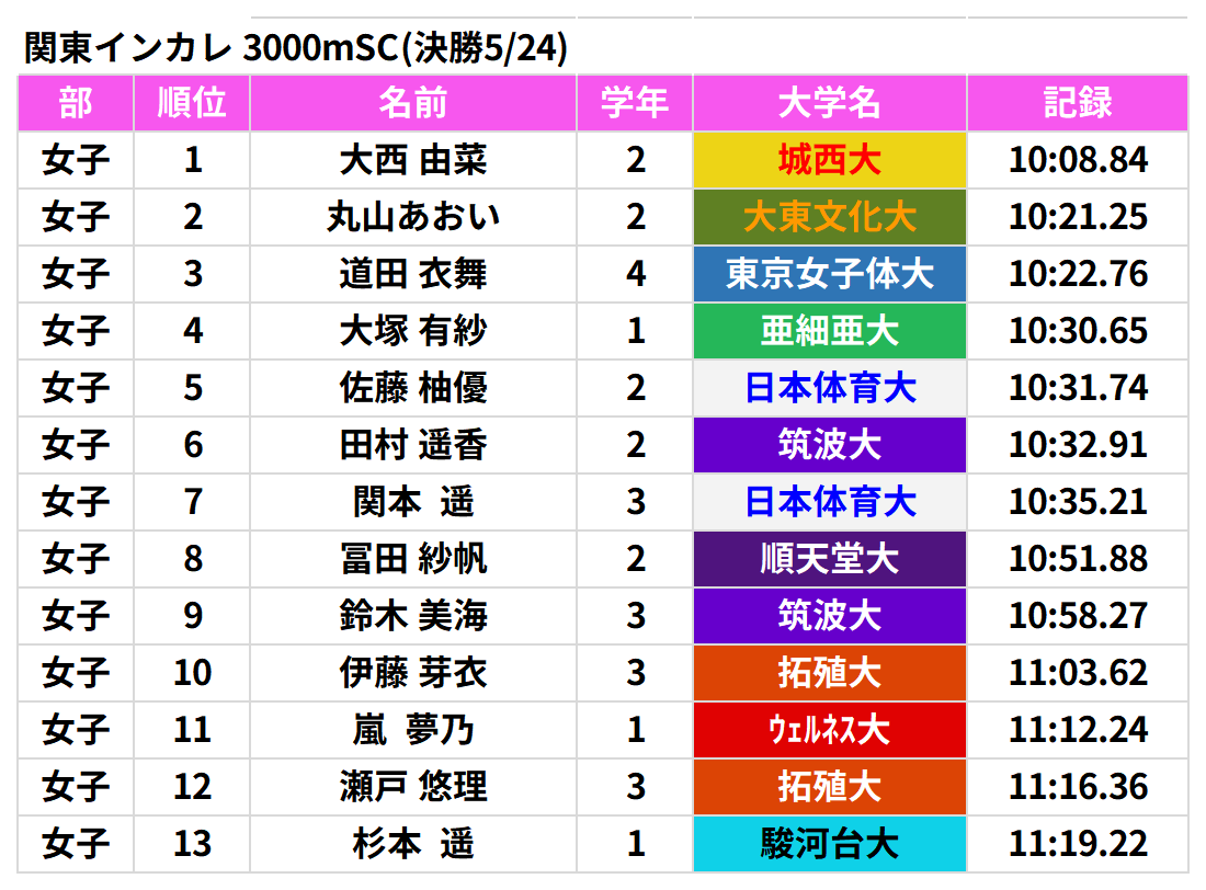 nyanchandayo18's tweet photo. 【速報】関東インカレ 3000mSC 決勝結果
本日行われた男子1部・2部、女子の全結果をまとめました!
1部は早稲田大・佐々木選手
2部は創価大・ムトゥク選手
女子は城西大・大西選手が見事優勝
全順位とタイムは画像を拡大してチェック
#関東インカレ
#3000mSC https://t.co/X0lpxTGt3e