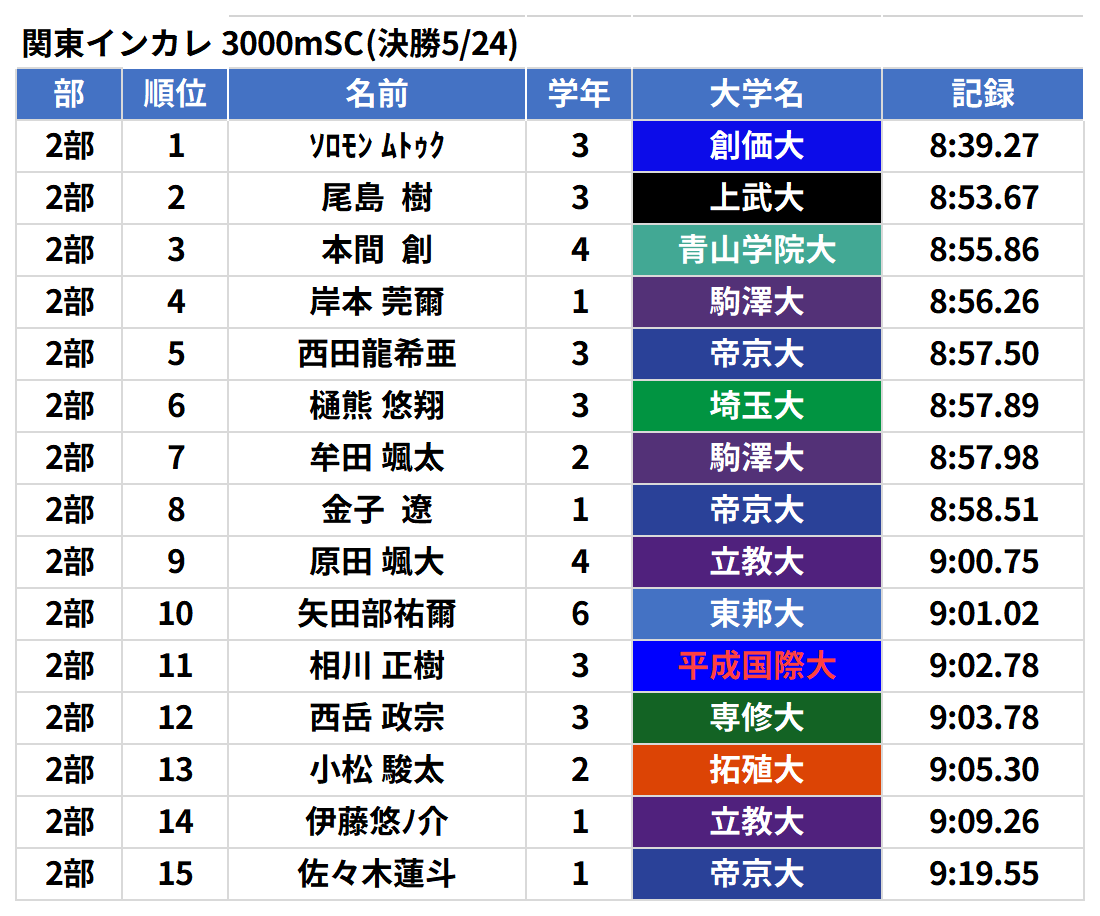 nyanchandayo18's tweet photo. 【速報】関東インカレ 3000mSC 決勝結果
本日行われた男子1部・2部、女子の全結果をまとめました!
1部は早稲田大・佐々木選手
2部は創価大・ムトゥク選手
女子は城西大・大西選手が見事優勝
全順位とタイムは画像を拡大してチェック
#関東インカレ
#3000mSC https://t.co/X0lpxTGt3e