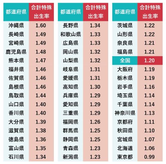 Promise2Rainbow's tweet photo. @pondebekkio 沖縄の人口減が持ち堪えてるのは、出生率が全国1位だからなんだよね…。

逆に東京は出生率が全国最下位。若者を呼び寄せるだけ呼び寄せて子供は生まれない人口のブラックホール。 https://t.co/8ZpFEgXZYk
