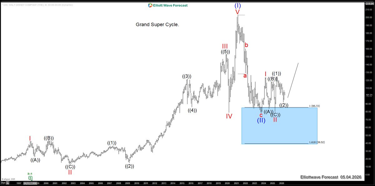 ElliottForecast's tweet photo. 🎬 Disney – Getting Ready to Rally

$DIS is setting up for a bullish move. Elliott Wave analysis shows the structure preparing for upside, with buyers expected to step in as the cycle unfolds.

#ElliottWave #Trading #Stocks https://t.co/BrQB7t0tQX