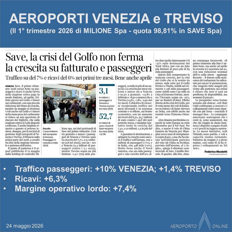 Runway32's tweet photo. #BRESCIA #MONTICHIARI AEROPORTO 
Gabriele d’Annunzio
https://t.co/KcvFtxMFil

MILIONE Spa (quota 98,81% in SAVE Spa) - DATI GESTIONALI PRIMO TRIMESTRE 2026

https://t.co/Zs0RRfrSQq 

https://t.co/MYTCk1ynWq

#Venezia #Treviso #Verona
Aeroporti Nord-Est https://t.co/RsrLwpCzHb