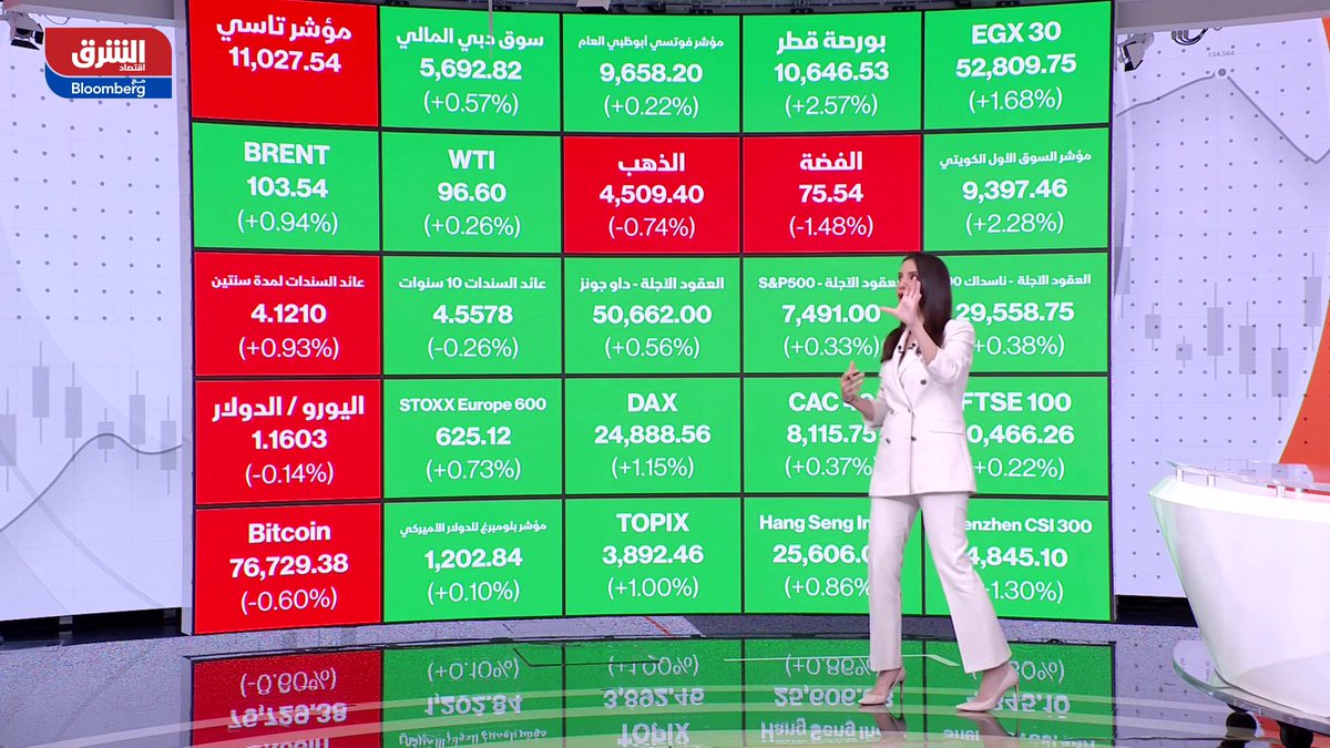 الأسواق تتفاعل إيجابًا مع أنباء عن إمكانية التوصل إلى اتفاق نهائي بين الولايات المتحدة وإيران - موجة التفاؤل انعكست مباشرة على أسواق الخليج، خصوصًا الكويت وقطر - سوق الكويت يسجل مكاسب قوية تقارب 2.25% وسط تحسن واضح في شهية المخاطرة - السوق القطري يسير في الاتجاه نفسه بمكاسب ملحوظة خلال جلسة اليوم - السوق السعودية مغلقة بسبب عطلة عيد الأضحى والإماراتية مغلقة اليوم الأحد. nouramache 