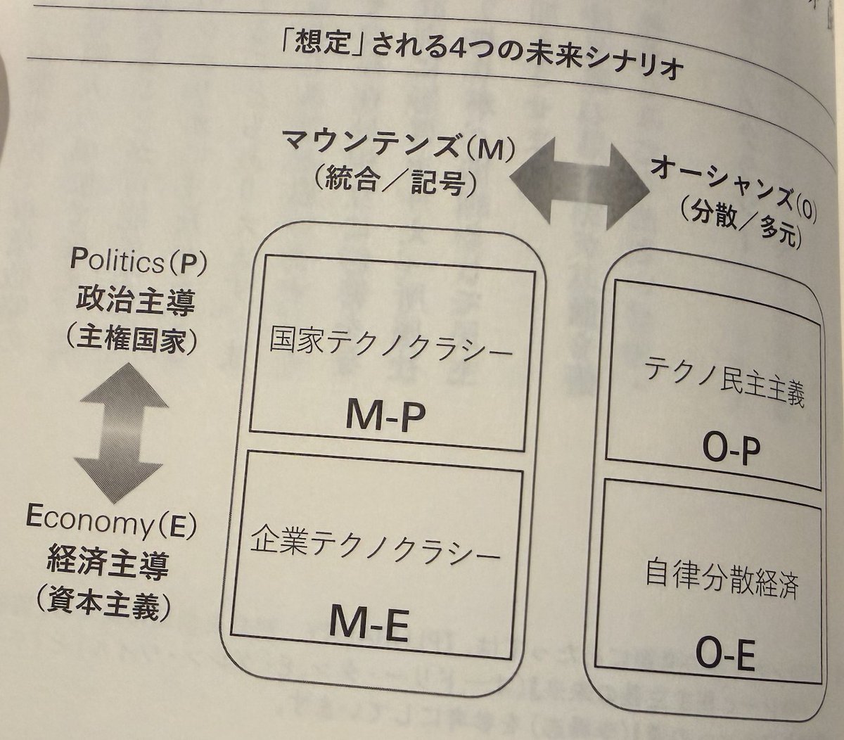sasokunitake's tweet photo. 素晴らしい本を読んだ。さすが安川新一郎さん @yasukaw。今断片的に世の中で起こっている漠然とした未来に対する不安の正体を、日常見る様々なニュースや言説の点と点を丁寧に繋げて解像度を上げてくれる。
白眉はこの本の最後に出てくる４象限のシナリオで、今がAIによって起こっている社会的、国家的構造変化の中で、思想戦が起こっている最中であること、だからこそ全体像がよくわからないように思えることが腹落ちした。
日本が、中国やアメリカが目指している国家テクノクラシーではなく、テクノ民主主義のモデル国家となるべきだ、という主張も同感。今の時代に、アメリカや中国をモデルにしてそれを追いかける、という発想に違和感を感じていた理由をうまく言語化してくれた気がする。
たぶん、あと2−3回読むと思います。
