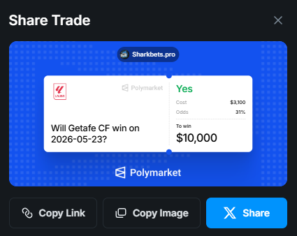 Sharkbetspro's tweet photo. Getafe CF vs Osasuna - Spain La Liga  

Loaded 10,000 "Yes" shares on Polymarket at 31¢ for $3,300, pre-match. 

Bet $6,519.25 on "AGAINST Getafe" at 1.475 odds on exchange.  

$3,100 + $6,519.25 = $9,819.25 total deployed 

Getafe No? Win big on Polymarket shares.
Getafe Yes? Capital still safe. 

Potential ROI: 3.81% or $380,75 risk-free

Want to learn more about our membership? Contact me.

#Polymarket #Arbitrage #SportsBetting #LaLiga #Getafe #Osasuna #RiskFree #SmartMoney #Surebets #Sportsbetting