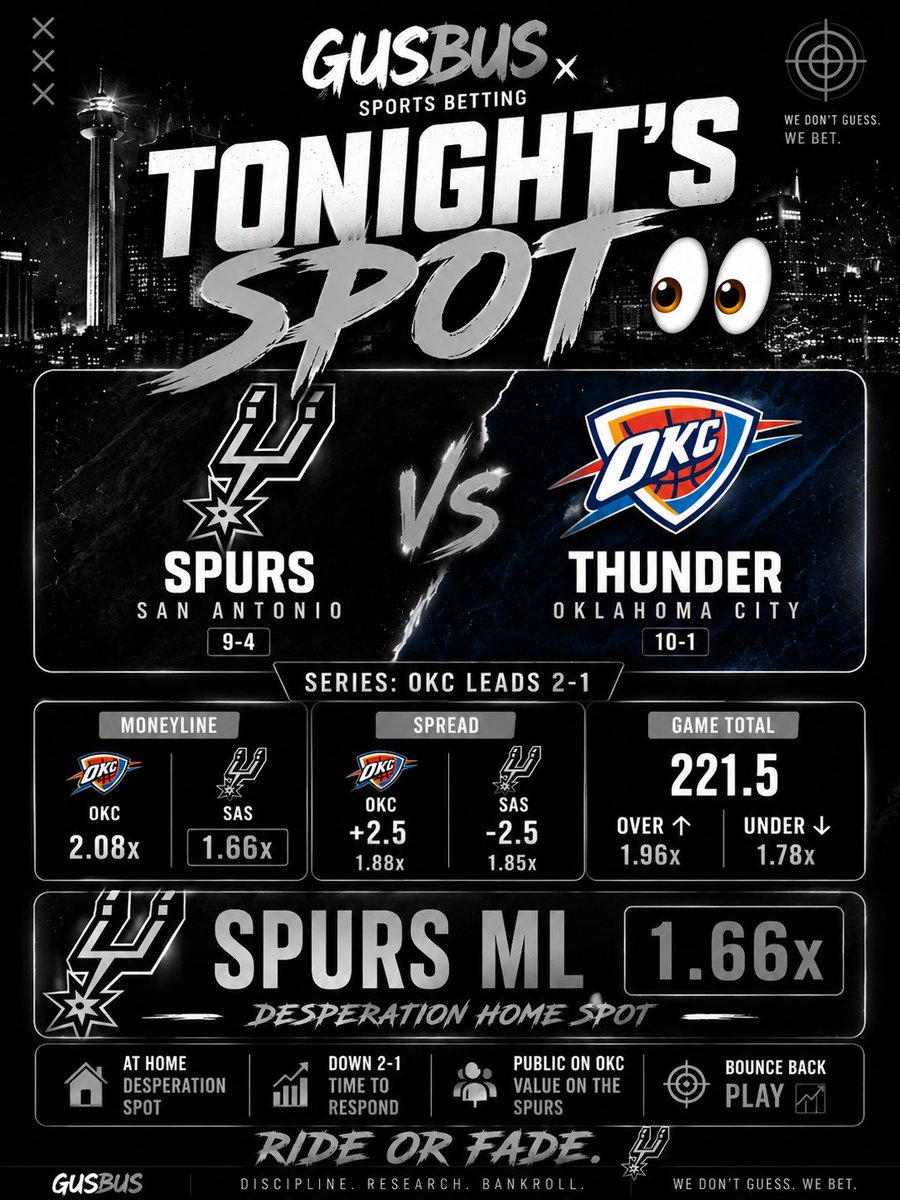 g_usbus's tweet photo. Spurs down 2-1 at home 👀

Feels like a must-respond spot tonight.

Public heavy on OKC…
I’m taking the value 😈📈

#SportsBetting #NBATwitter https://t.co/JfxAPGNwdB