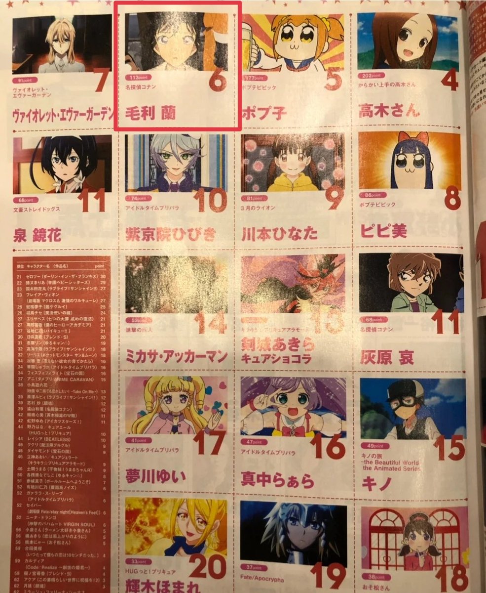 71412C90802's tweet photo. サンデーの公式投票では蘭がチャンピオンで、漫画ランキングでもよくトップ3に入っている、蘭は複数のIPでもランキングが上位に位置している
自分が望む結果だけを見ないでほしい😅
ランキングの小さな変動は蘭の商品が売れるのに影響しない😄 https://t.co/yqheubs9Hm