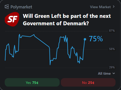 ViserysOnPoly's tweet photo. Dyhr will topple any govt without SF.
Løkke wants a minister post, the center-right/DF cant't give him.
Enhedslisten might push harder for polices, but won't risk toppling a center-left govt.

All signs have pointing to a Yes resolution. 90-95% chance imo. https://t.co/a7woFzxsf3