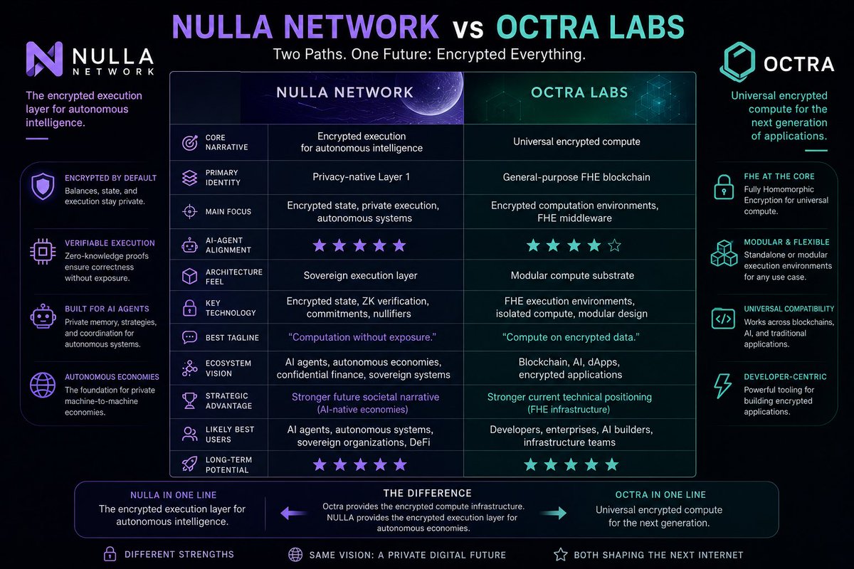 HanzoYasunaga's tweet photo. @astral_eth_92 @octra Check $nulla @NullaNetwork same level of tech as oct just different approach but also FHE, build from scratch but at 250k fully diluted $octa is around 40 millions 

Surely octa goes to billion so where does nulla goes its the question https://t.co/tM2dzJQKs6