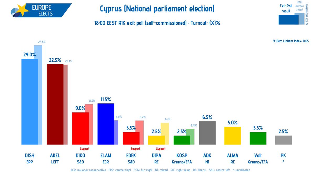 EuropeElects's tweet photo. Cyprus, 18:00 EEST RIK exit poll:

National parliament election

DISY-EPP: 24.0% (-3.8)
AKEL-LEFT: 22.5% (+0.2)
ELAM-ECR: 11.5% (+4.7)
DIKO-S&D: 9.0% (-2.3)
ÁDK-NI: 6.5% (+6.5)
ALMA-RE: 5.0% (+5.0)
EDEK-S&D: 3.5% (-3.2)
Volt-G/EFA: 3.5% (+3.5)
DIPA-RE: 2.5% (-3.6)
KOSP-G/EFA: 2.5% (-1.9)
PK-*: 2.5% (+2.5)

+/- vs. Last election result

➤ https://t.co/cNTMeB03pw
