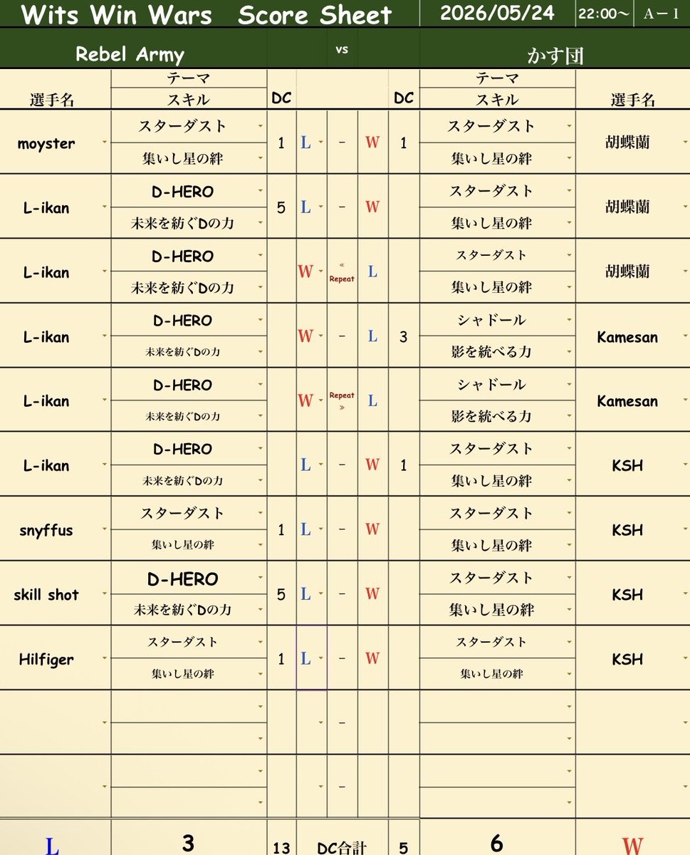 harun__dl's tweet photo. wits win wars TOP4
R-Wars決勝と同じ顔合わせで迎えたこの試合
昨年と同じくTOP4で敗退する事となりました
かす団さん
配信ののうさぎさん
運営の皆様
ありがとうございました！ https://t.co/3U2r7icNIi