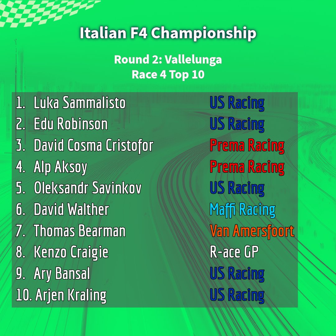 FReview01's tweet photo. 2026 ITALIAN F4 CHAMPIONSHIP RACE 4 RESULT - VALLELUNGA (ROUND 2) 🇮🇹

US Racing ended a weekend of dominance with Luka Sammalisto taking victory, ahead of Edu Robinson. David Cosma Cristofor was third.

#feederreview #RoadToF1 #motorsport #vallelunga #ItalianF4 https://t.co/GrRTXG3KHE