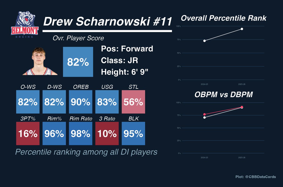 CBBDataCards's tweet photo. Drew Scharnowski was great on a fun Belmont team this past season. Does his work at the rim and a tremendous  rebounder.

Averaged:
10.7 PPG
6.0 REB
2.1 Stocks
68-20-44 Splits https://t.co/5WFG7dx9fb