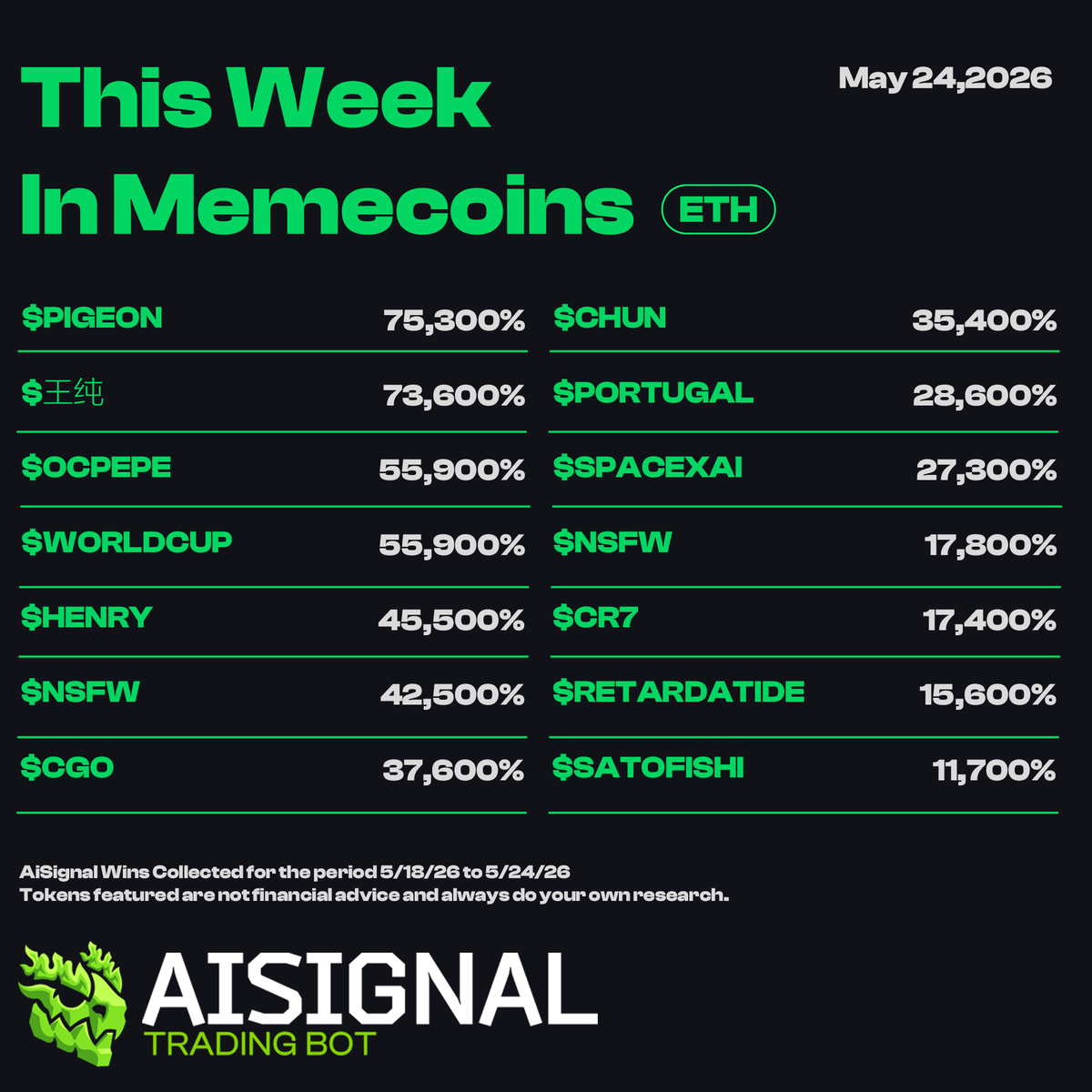 AiSignalBot's tweet photo. This week in memecoins with @AiSignalBot
#thisweekinmemecoins 

4+ Years • 1B+ Data Points • 10,000+ Traders  

Try Today! 👇 
https://t.co/COxzCA7W19 https://t.co/Pk1hf6diZ6