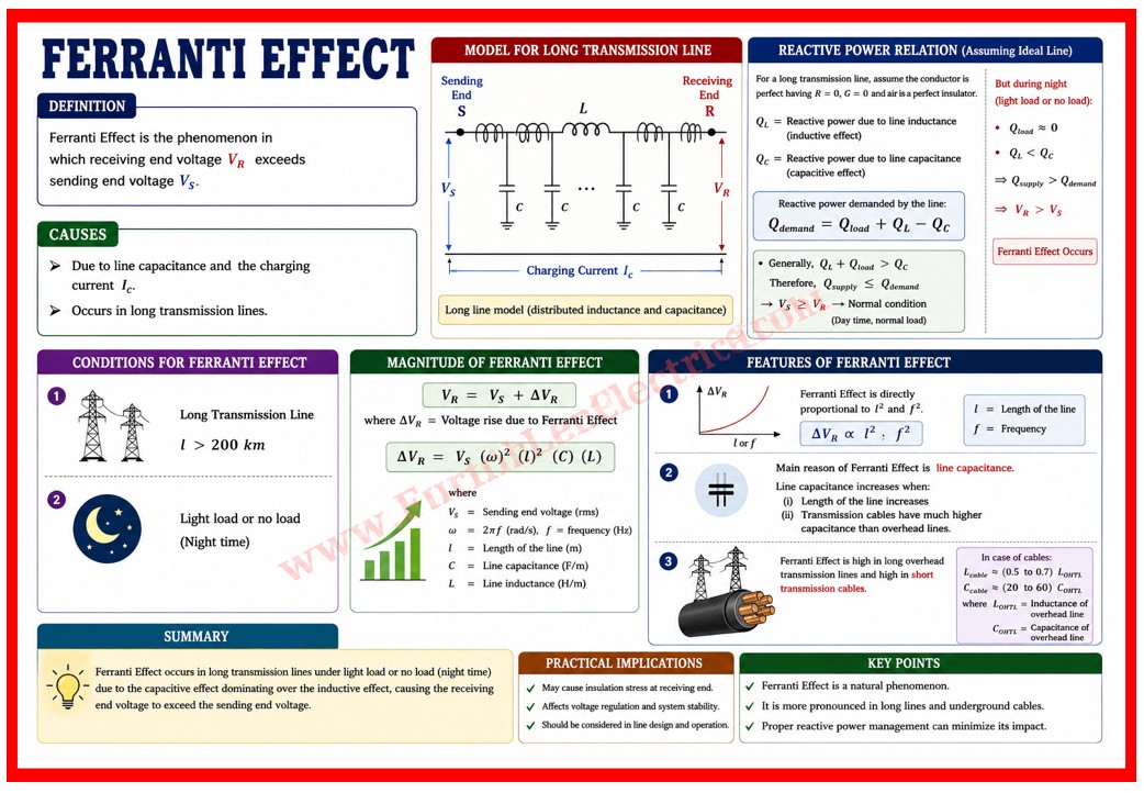 Rabert_infohe's tweet photo. Ferranti effect https://t.co/o6brYhpSeP

#electrical #electricalengineering #Ferranti #ferrantieffect #BasicElectrical #basicelectricalengineering
https://t.co/o6brYhpSeP https://t.co/3E7crH7if1