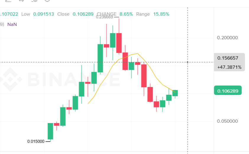 giabao_crypto's tweet photo. Thấy anh em nhắc $Bill quá. Nên vào xem thử.
Ôi chart 1D nhìn khá đẹp đấy, mình thì ...đứng ngoài nhìn thôi🤣
Sóng này hồi tới đâu và đáy tiếp theo bao nhiêu đây anh em?
#Bill #Hoadon https://t.co/EvCLdlMw1W