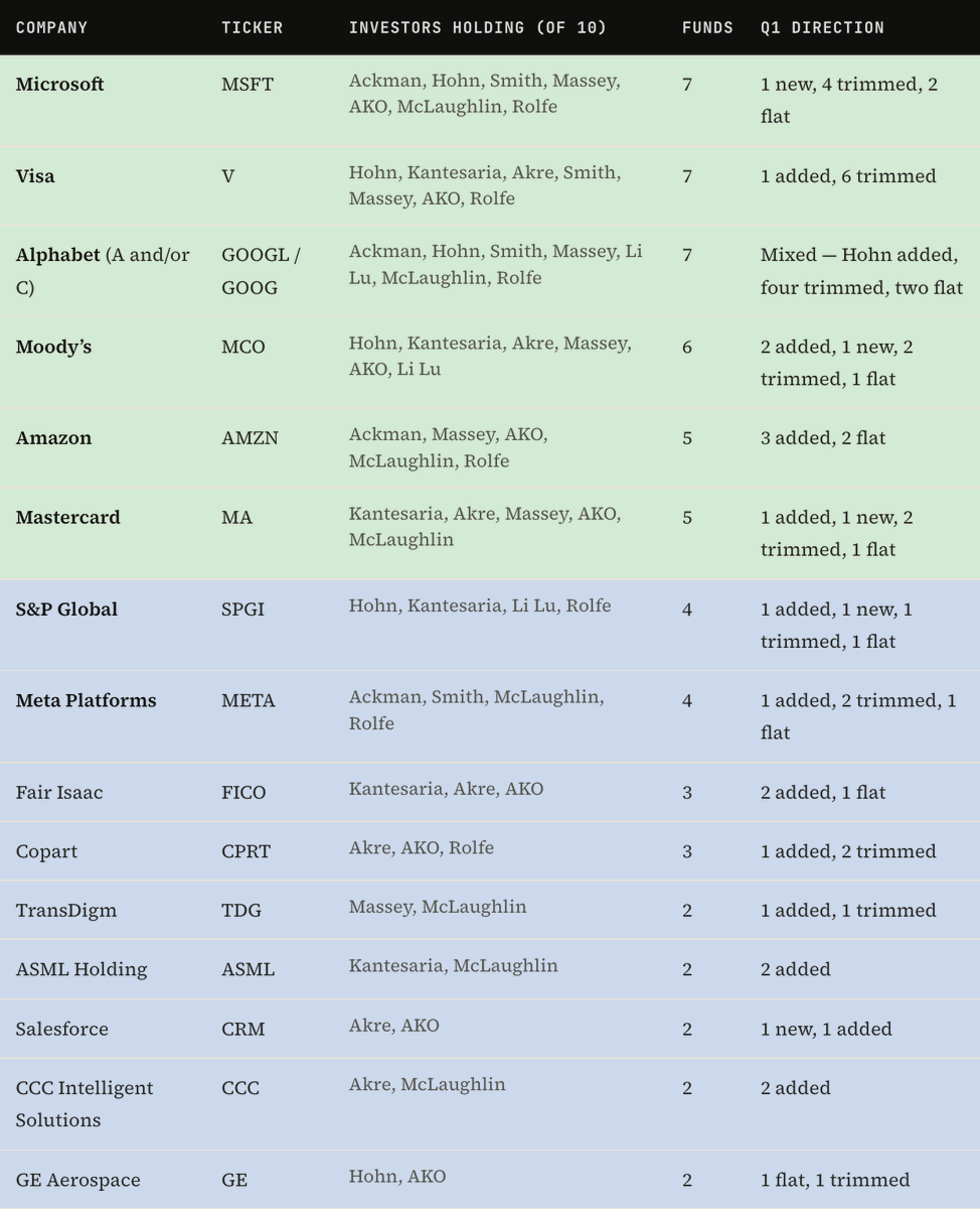 qualityequities's tweet photo. The following table highlights the companies most widely held among the ten prominent funds analyzed in my latest Superinvestor research report (as of March 31, 2026).

When multiple quality-oriented investors independently arrive at the same business, it serves as a powerful form of distributed due diligence, signaling strong fundamental alignment.

Read here (or link in bio): https://t.co/2BbMYshP8f