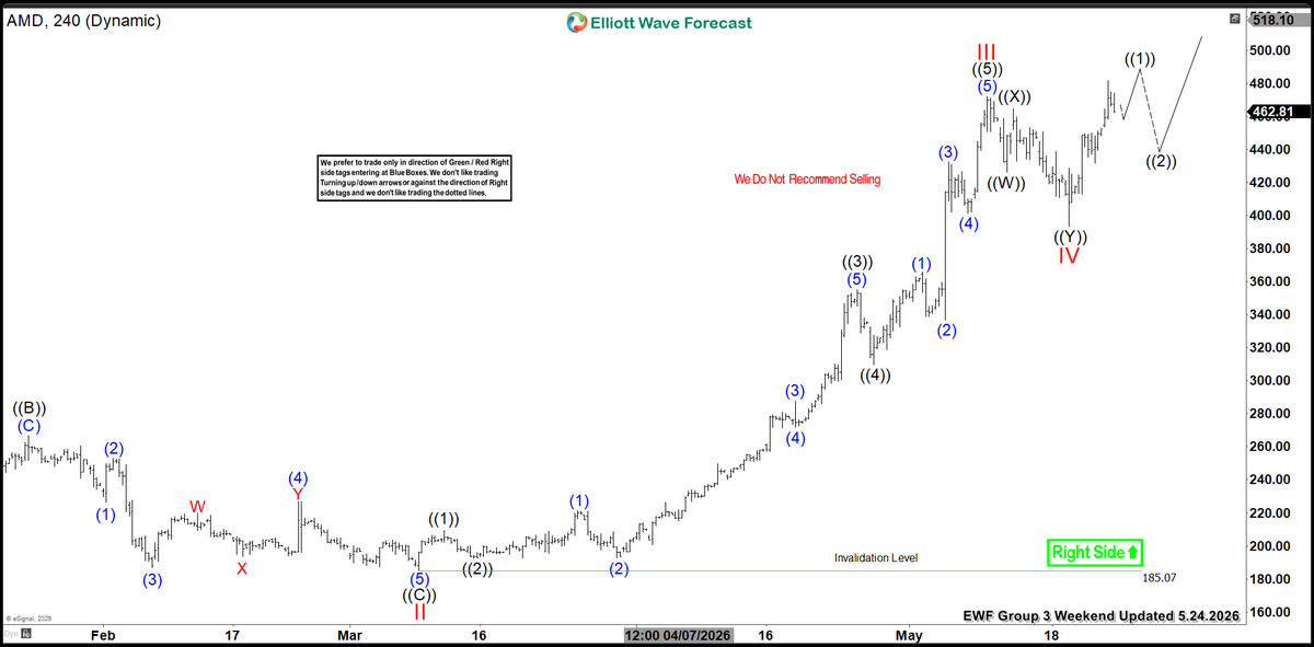 ElliottForecast's tweet photo. 📊 Group 3 Weekend Update 

$AMD has ended the 7‑swings pullback in Wave IV and resumed the rally into new all‑time highs, looking for upside continuation toward $500.

See the full updated charts 👉 https://t.co/eFwYqfZOBF

#ElliottWave #Trading #Stocks #ETFs https://t.co/waog0EiHuS