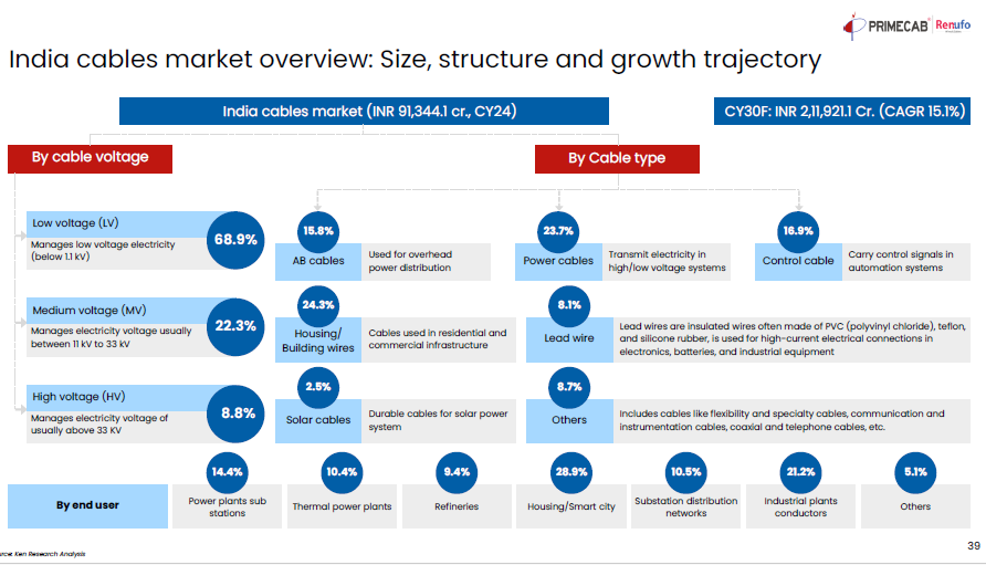 DhawalDoshi5's tweet photo. Prime Cables H2FY26 Results | Presentation Highlights

▪️H2FY26 Financial Performance:
=> REV ⬆️70% - Rs. 144.20 CR
=> EBITDA ⬆️50% - Rs. 13.7 CR vs 9.2 CR in H2FY25
=> EBITDA margins: 9.5% vs 10.08%; -128 bps
=> PAT ⬆️38% - Rs. 6.7 CR
=> PAT margins: 4.7% vs 5.7%; -106 bps

▪️FY26 Financial Performance:
=> REV ⬆️67% - Rs. 234.90 CR
=> EBITDA ⬆️61% - Rs. 23.5 CR vs 14.6 CR in FY25
=> EBITDA margins: 10.4% vs 10%; -38 bps
=> PAT ⬆️67% - Rs. 12.30 CR
=> PAT margins: 5.2%

▪️Product Mix (H2FY26)
=> Control Cables: 33.4%
=> Power Cables: 29.9%
=> Aerial Bunch Cables: 33.3%
=> Others: 3.5%

👉Moving from single-product to diversified portfolio & ABC + power cables = distribution-led growth

▪️Revenue by sales channel:
=> EPC Contractors: 47.8% 
=> Tenders: 49.4%
=> Direct Sales: 2.1%
=> Others: 0.7%

▪️Industry Mix Shift (Big Structural Change)
🔸Power Transmission: 25.7%
🔸Power Distribution: 53.4%
🔸Power Generation: 16%
🔸Power Consumption: 5%

👉This is key shift toward distribution capex (RDSS, electrification) and more stable, repeat-driven demand

▪️Margins & Profitability -

EBITDA margins fell from 10% to 9.5% in H2FY26 and PAT margins even came down to 4.7% from 5.7%.

This margin pressure was due to raw materials like copper and aluminium prices volatility, competitive tender pricing and product mix shift towards lower-margin execution heavy order and ABC segment revenue increased to 33.3% in H2 (lower-margin) whereas control cables (high margin) contribution plunged to 33% from 46% in H2FY25

▪️Capacity & Execution
=> FY26 utilization: 55% 
=> Unit-2 Ghiloth ramping fast as peak utilization reached 85% in Mar'26
=> Expansion: New Unit (Ghiloth Unit 3); Commissioning in H1FY27 with a capex of Rs. 40 CR
=> Unit 3 will focus on Medium Voltage (MV) cables (up to 33kV)

▪️Order Book & Visibility
=> Order Book Evolution
- Rs. 106 CR (H1FY26)
- Rs. 130 CR (Q3FY26)
- Rs. 170 CR (FY26 end)
- Rs. 217 CR (Post April order)
=> Execution timeline of order is 4-6 months 

👉Massive acceleration → visibility doubled in months. High churn model with faster revenue recognition but higher working capital

▪️Balance Sheet & Cash Flow
Balance Sheet -
=> Assets: Rs. 92 CR → Rs. 165 CR
=> Receivables: Rs. 38.7 CR → Rs. 70.5 CR
=> Inventory: Rs. 27.6 CR → Rs. 39.4 CR

👉Growth funded via Working capital expansion and Debt + equity infusion

Working Capital Stress
=> Debtor days: 65 → 85 days
=> CCC: ~81 days
=> Growth is working capital heavy

Cash Flow
=> CFO: -Rs. 13.1 CR (negative)
=> Capex: -Rs. 19.9 CR
=> Financing inflow: Rs. 42.8 CR

👉Interpretation: Growth funded by external capital, not internal cash

▪️Business Moat & Competitive Positioning
Key Strengths
=> NABL-certified testing lab (rare in SMEs)
=> Vendor approvals across 20+ states
=> Strong EPC + PSU relationships
=> High repeat business (~68% retention)

Strategic Positioning
=> Focus: Institutional B2B (not retail wires)
=> Avoids: Brand wars
=> Distribution-heavy capex
👉But trade-off: Lower margins vs retail peers

▪️Strategic Growth Levers
🔸Move to Medium Voltage (MV)
=> Entry into 11–33kV segment
=> Higher realization + larger projects
🔸Renewable Play
=> Solar cable certification
=> Entry into green EPC ecosystem
🔸Geographic Expansion
=> Revenue concentrated in few states
=> Strong expansion headroom
🔸Client Deepening
=> Cross-sell MV cables to existing clients

Key Risks
1. Working Capital Risk
2. Tender-Based Pricing
3. Execution Dependency
4. Capex Risk

🎯Takeaway:
👉What’s working:
Strong demand + order book visibility
Operating leverage kicking in
Strategic shift toward higher value products

👉What to watch closely:
Cash flow conversion
Working capital discipline
Margin sustainability

Prime Cable is a high-growth T&D play in expansion mode - but its real test lies in converting growth into cash.

📌If you found this summary useful, do follow and repost for more such detailed breakdowns.  

Disclaimer: This post is for informational and educational purposes only

@vishan_29 @Anvith_ @Dynamicinvstr @TrendSpark420 @InvestmentVeda @GingerInvest44 @investor_sr33