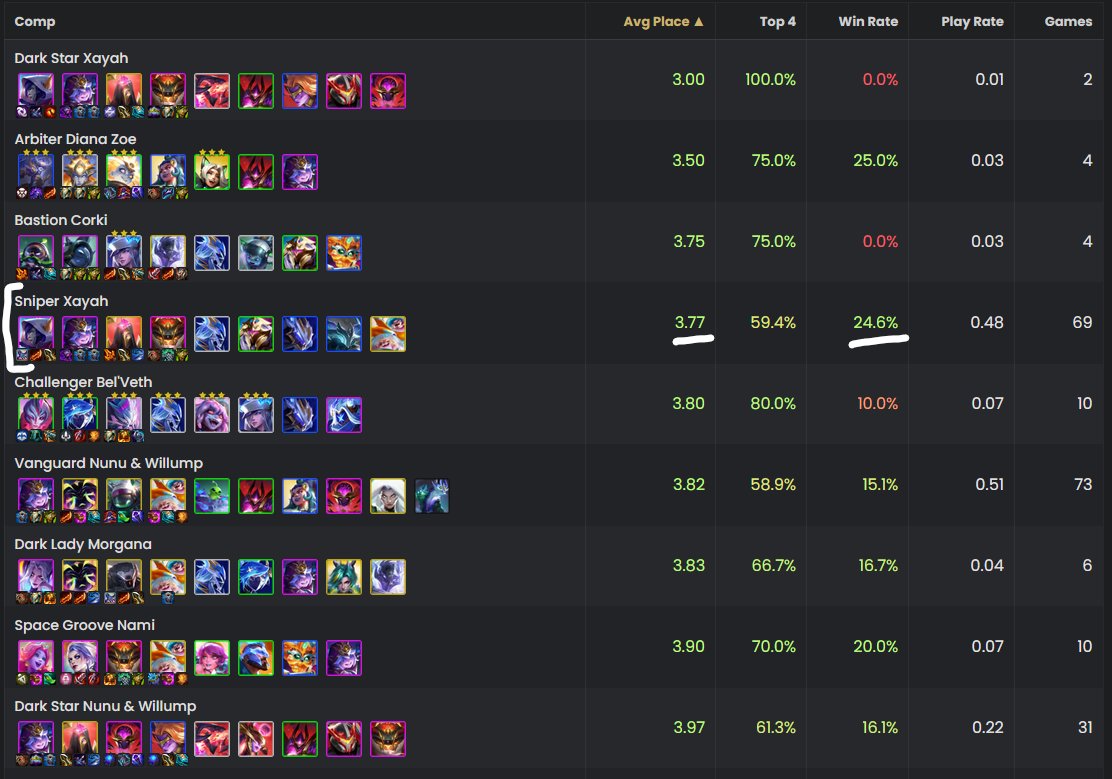 1) The BEST performing comp is… Xayah? Xayah had an absurd run in the ...